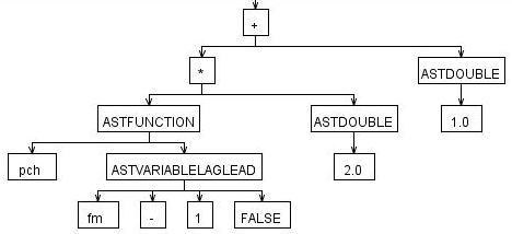 AST tree